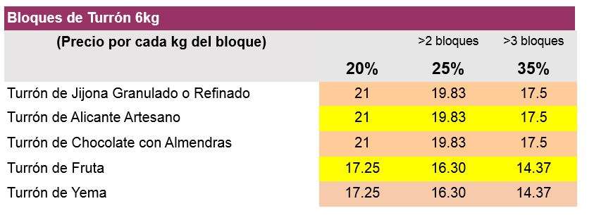 Descuentos por cantidades bloques de turr&oacute;n al peso